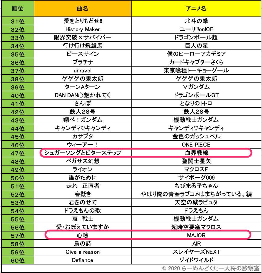 31位 100位も発表 年9月6日テレ朝 アニメソング総選挙 ランキング順位 らーめんどくたー大将の診察室